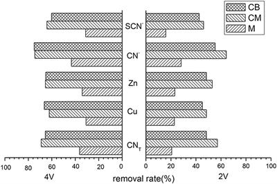 Comparative Study on Electrochemical Treatment of Cyanide Wastewater